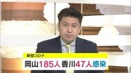 感染拡大止まらず 新型コロナ岡山185人感染2人死亡 香川47人感染【岡山・香川】