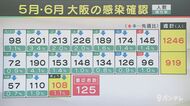 【速報】大阪で新たに108人の感染確認 感染者19人が死亡