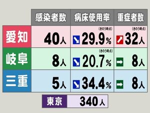 新型コロナ…東海3県の感染者数・病床使用率・重症者数 愛知で病床使用率30%下回る 他2県でも改善