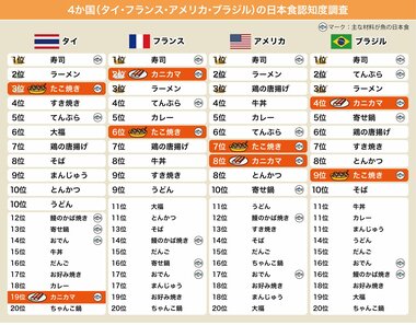 海外4か国で『日本食の認知度調査』。4か国とも1位は「寿司」。海産物を使った昭和生まれの「カニカマ」「たこ焼き」が健闘!ニッポンは魚食の国??