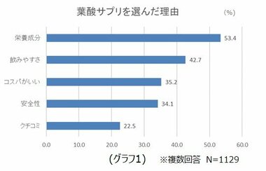 「ウーマンリサーチ」~葉酸サプリについてのアンケート~