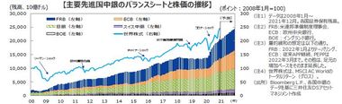 中央銀行『バランスシート拡大』は株価を強力サポート