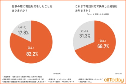 【オールトゥデイ|調査レポート】電話対応をしたことがある広告業界従事者の約7割が失敗した経験あり!