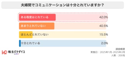 「夫婦仲がよくないと思っている」男女200名にアンケート調査結果を公開!