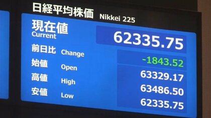【速報】平均株価　激しい値動き　一時1800円超下落…ホルムズ海峡“正常化”に時間かかるとの見方広がる