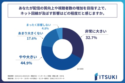 ストリーマーの約8割が、配信の質向上や視聴者数の増加を目指す上で、ネット回線が及ぼす影響は大きいと感じている!株式会社ITSUKIが「ストリーマーのネット環境に関する実態調査」を実施!
