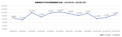 doda転職前後の年収変動レポート【2025年12月版】