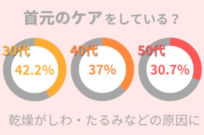 30代~50代「首元のケア」のアンケート調査のまとめを発表:今すぐケアを始めて首元のしわやたるみを防いで!