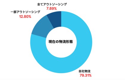 倉庫見学会に参加した836社、3割超は経営者、共通の悩みは「誤出荷」と「在庫差異」