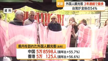 県内訪れた外国人観光客74万2815人・3年連続「過去最多」更新　台湾から最も多く54％占める　山形