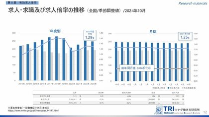 【調査レポート】2024年10月度の有効求人倍率は1.25倍、前月より0.01ポイント上昇
