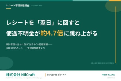 【レシート管理実態調査】レシートを「翌日」に回すと使途不明金の発生頻度が約4.7倍に跳ね上がる──家計管理の分かれ目は当日中の記録習慣