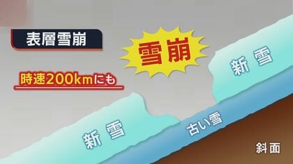 相次ぐ死亡事故… 前兆現象ない“表層雪崩”に注意！冬山に入る際は「厳重な装備を」【新潟発】