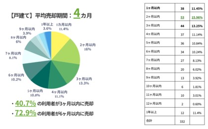 不動産一括査定サイト「すまいステップ」利用者544名調査：家の売却にかかった期間はどれくらい？