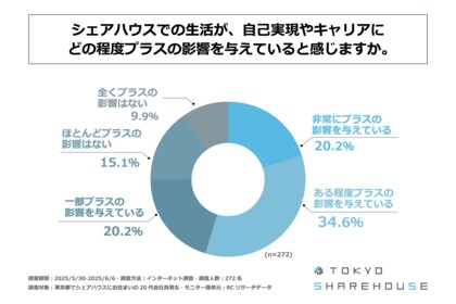 東京都のシェアハウスに住む20代会社員の75%がシェアハウス生活はキャリアにプラスの影響を与えていると感じている!東京シェアハウス合同会社が「シェアハウス生活の実態」に関する調査を実施!