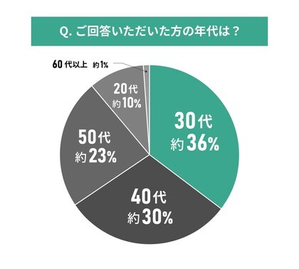 【東京都エリア別住み心地満足度】男女77人に聞いた！東大和市の住みやすさに関する実態調査