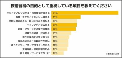 7割のエンジニアが「AIを学びたい」と回答──一方で4人に1人が挫折を経験