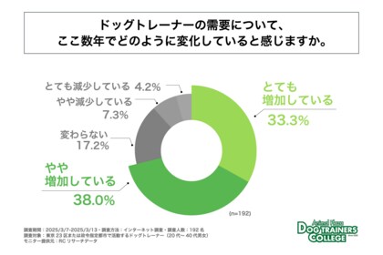 ドッグトレーナーの7割以上が需要増を実感!―アニマルプラザが最新調査を実施―