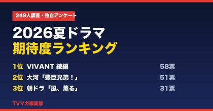夏ドラマ視聴者249人に聞いた「2026年夏ドラマ期待度ランキング」1位は『VIVANT』続編、わずか7票差の2位に大河『豊臣兄弟！』が肉薄