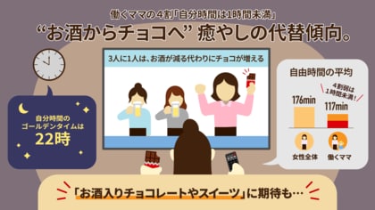 ー30~40代女性の自分時間事情を調査ー 働くママの4割「自分時間は1時間未満」“お酒からチョコへ” 癒やしの代替傾向 「お酒入りチョコレートやスイーツ」に期待も!