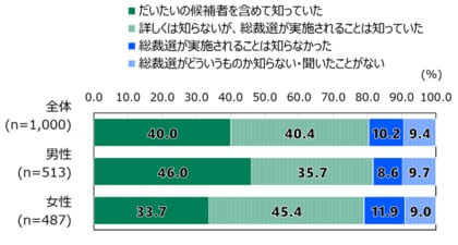 日本財団 18歳意識調査結果 第65回「総裁選/政治関心」