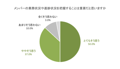 管理職300名、メンバー200名に聞いた「マネジメントに対する管理職とメンバーの意識調査(1/3)」