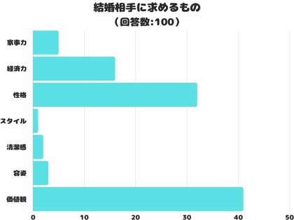【調査レポート】結婚相手に求めるもの2位は「性格」!1位は?