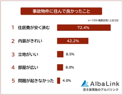 【事故物件に住んで良かったこと・後悔したことランキング】経験者199人アンケート調査