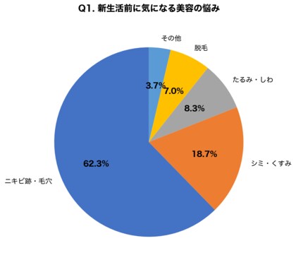 【卒業・入社前の美容準備調査】新生活を前に美容医療を検討する20代が前年比1.8倍増、「ニキビ跡・毛穴」相談が62.3%で最多