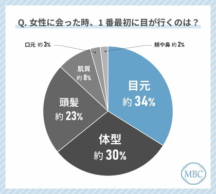 40代女性が女性を見る時に最初に目が行くのは「目元」「体型」!?美容意識の高い女性に対する印象についても調査しました!