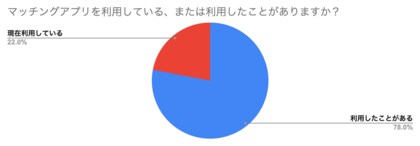 20代男性のマッチングアプリに関する2025年最新調査-利用者の約7割が課金経験あり-