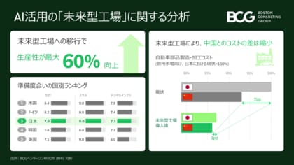 AIを活用した「未来型工場」で生産性が最大60％向上、日本は導入準備度で3位～BCG分析