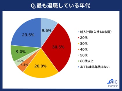 「年代別の退職状況と退職防止施策」を調査 最も退職を防ぎたい年代1位は「30代」、効果的な施策は「キャリア形成の支援」