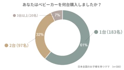 【意識調査】先輩ママ300人に聞いた「ベビーカー選び」で後悔したポイントとは？