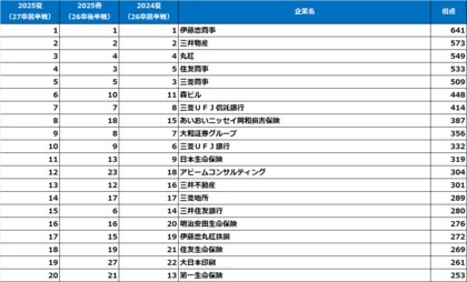 《売り手市場の就職戦線で学生の人気を集めた企業は？》「2025年【夏】大学生が選んだ『就職人気企業ランキング』（2027年卒就活前半戦調査）結果発表