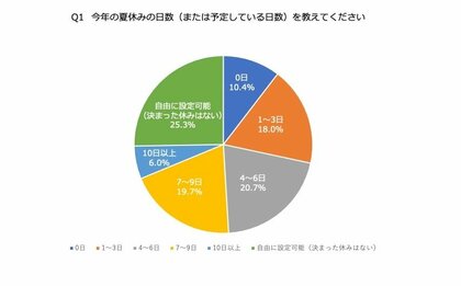 夏休みは “静かに、短く、自宅で” が主流? オンとオフを明確に分けたい社会人~「2025年社会人の夏休み計画と意識調査」