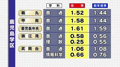 【全掲載版・学区別】鹿児島県の公立高校出願倍率