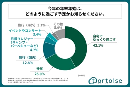 2025年～2026年の年末年始の予定は、「帰省する」よりも「自宅でゆっくり過ごす」人の方が多い！株式会社トータスが「年末年始の過ごし方と交通手段」に関する調査を実施！