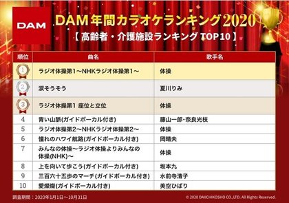 Dam年間カラオケランキング 紅蓮華 と 香水 が追い上げを見せるも ヒゲダン Pretender が年間総合1位に
