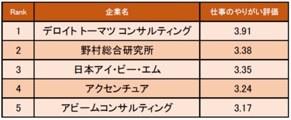 コンサルティング業界の 仕事にやりがいを感じる企業ランキング 発表 1位はデロイト トーマツ