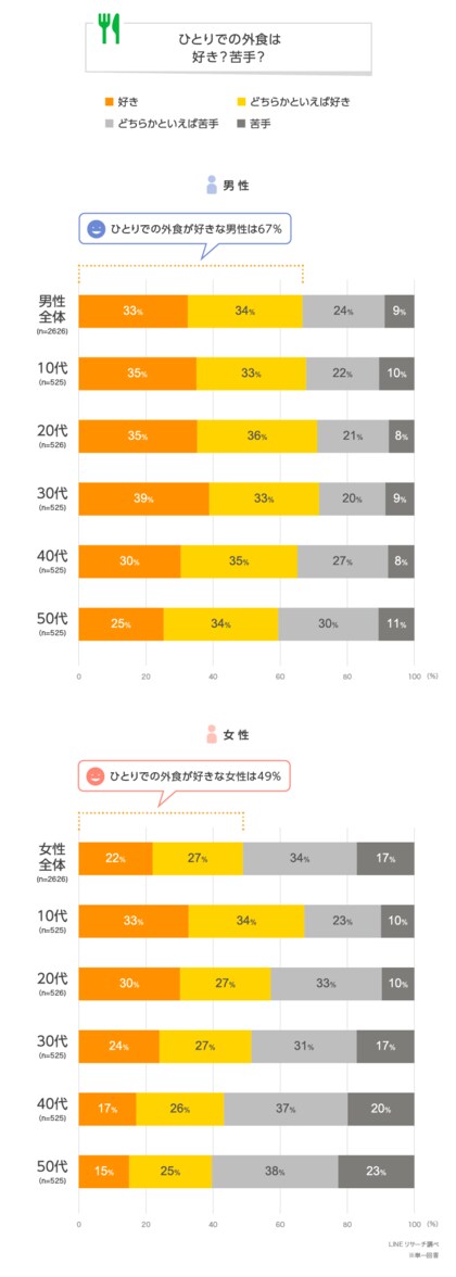 Lineリサーチ ひとりでの外食が好きな人は男性67 女性49