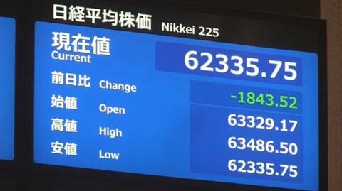 【速報】平均株価　激しい値動き　一時1800円超下落…ホルムズ海峡“正常化”に時間かかるとの見方広がる