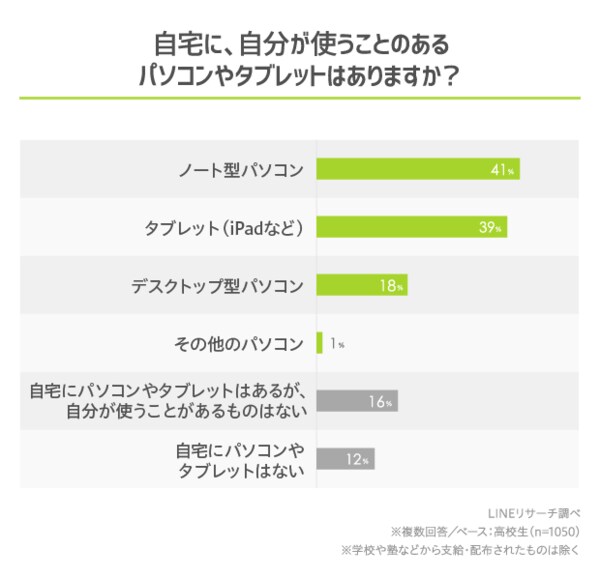 Lineリサーチ 高校生の約7割は自宅に自分が使うことのあるパソコンやタブレットがあると回答 今後できるようになりたいことは 正確な文字入力 や 表計算ソフトを使いこなす など学年でことなる結果に