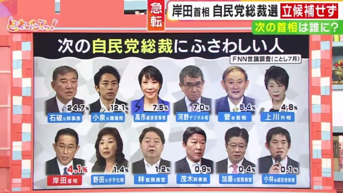 次の自民党総裁にふさわしい人(FNNことし7月世論調査)「旬感LIVE とれたてっ!」8月14日放送