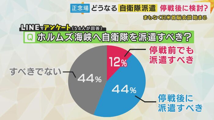 関西テレビが実施したラインアンケートの結果