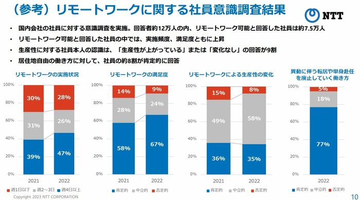 リモートワークに関する社員の意識調査の結果(提供:NTT)