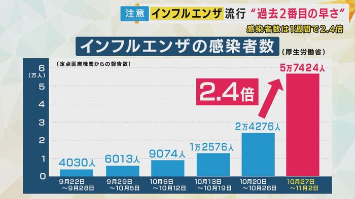 インフルエンザの感染者数の推移