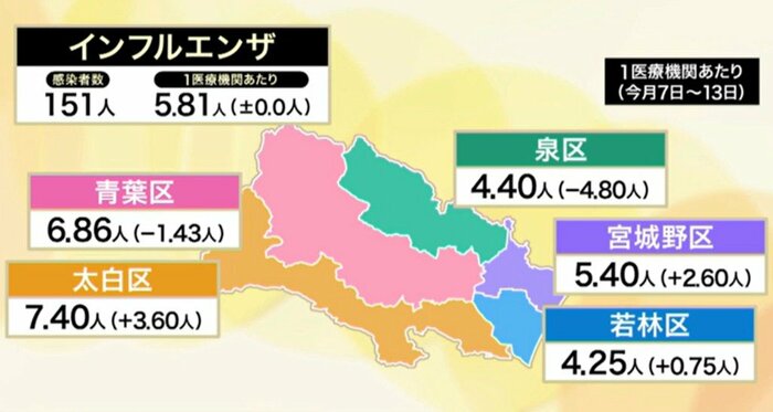 仙台市のインフルエンザ患者数