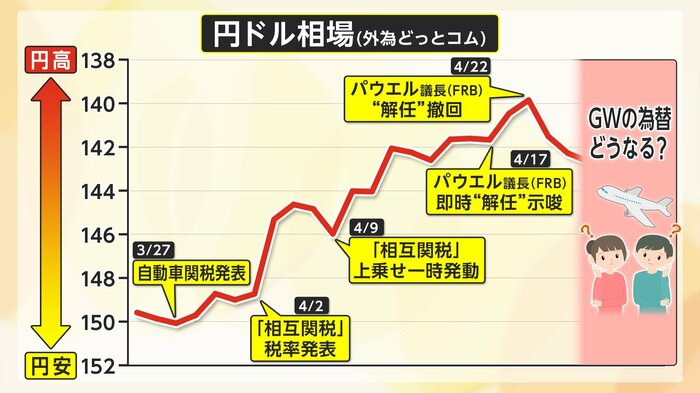 円ドル相場の動き