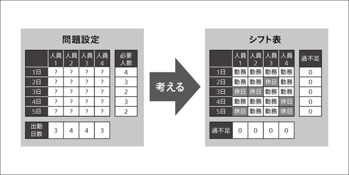 シフト作成の概要(出典:日立製作所)